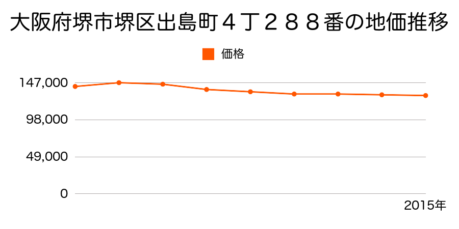 大阪府堺市堺区出島町３丁２２８番４の地価推移のグラフ