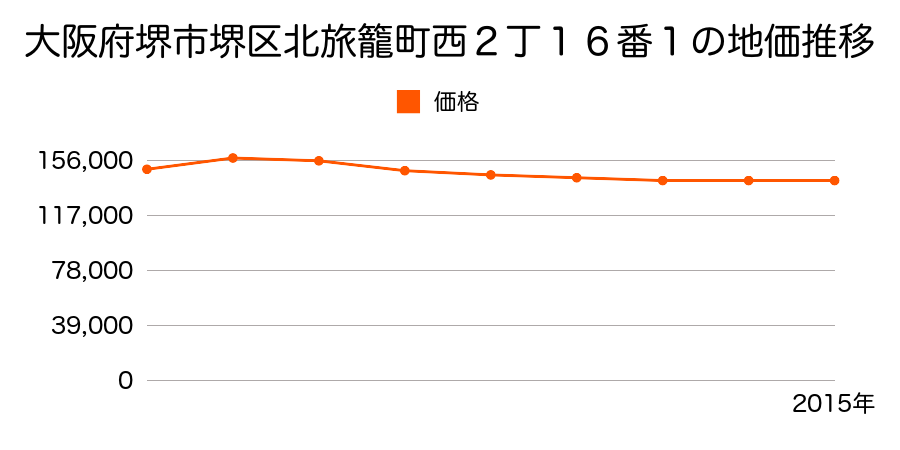 大阪府堺市堺区北旅籠町西２丁１６番１の地価推移のグラフ