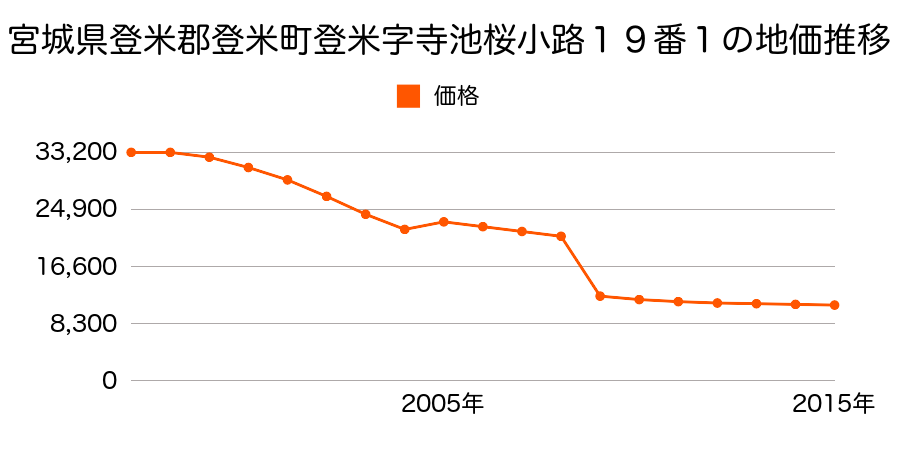 宮城県登米市津山町柳津字本町１７２番の地価推移のグラフ