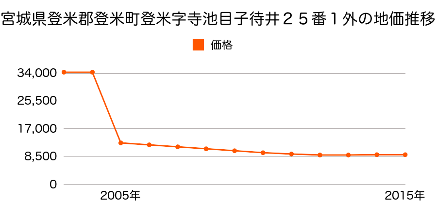 宮城県登米市迫町新田字狼ノ欠４８番１１の地価推移のグラフ