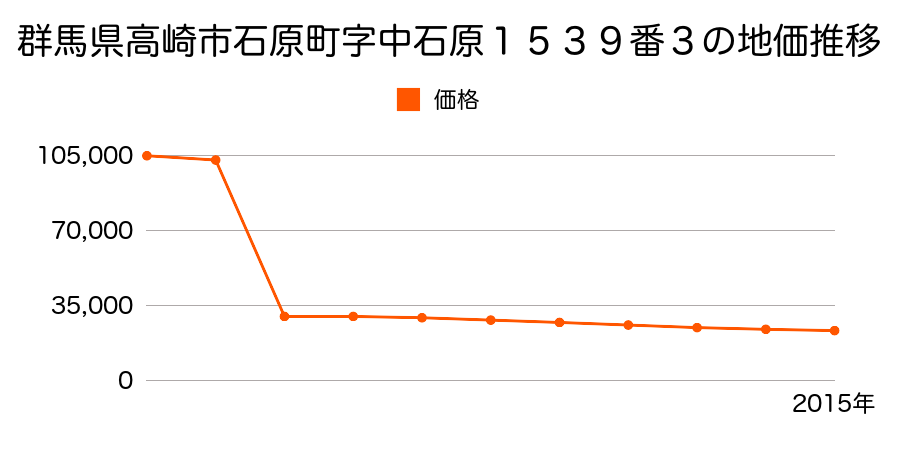 群馬県高崎市本郷町字塚中５５０番２の地価推移のグラフ