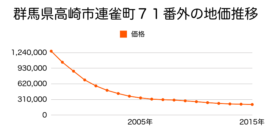 群馬県高崎市檜物町１６２番の地価推移のグラフ