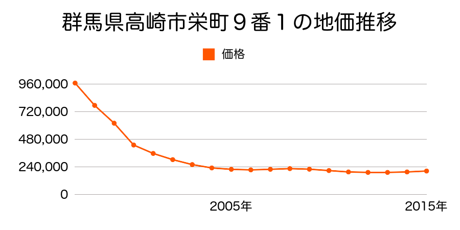 群馬県高崎市栄町３番５外の地価推移のグラフ