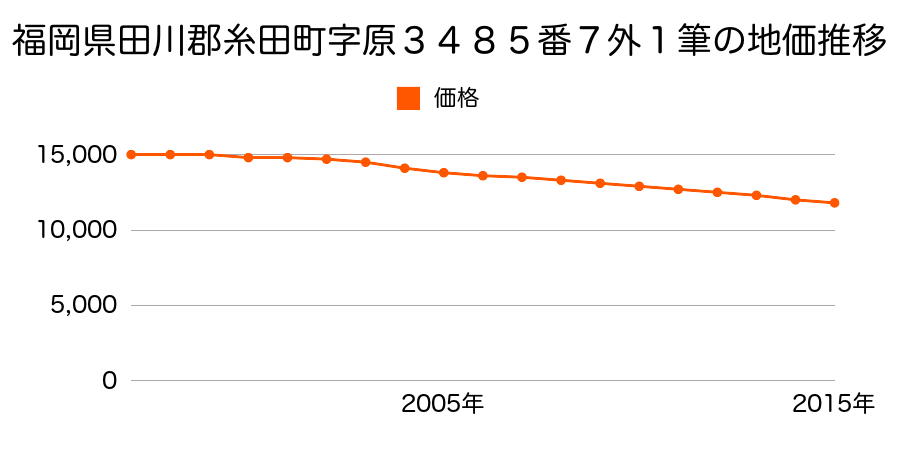 福岡県田川郡糸田町字原３４８５番７ほか１筆の地価推移のグラフ