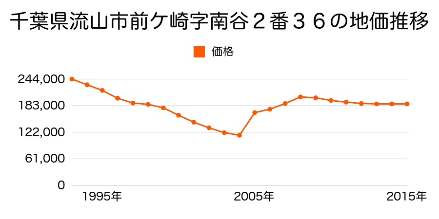 千葉県流山市南流山６丁目２７番９外の地価推移のグラフ