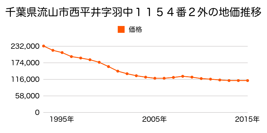 千葉県流山市西平井字羽中１１５２番２外の地価推移のグラフ