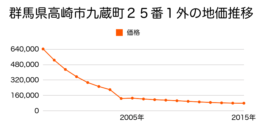 群馬県高崎市本町２８番２外の地価推移のグラフ