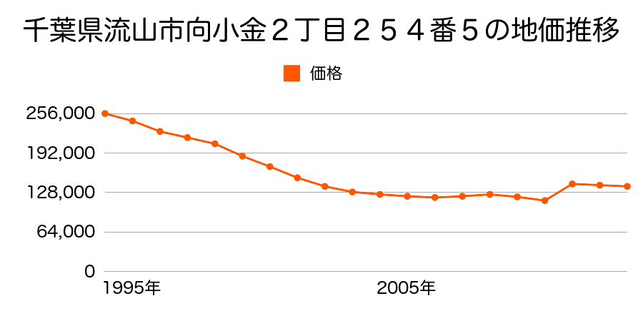 千葉県流山市松ケ丘５丁目７１１番２９の地価推移のグラフ