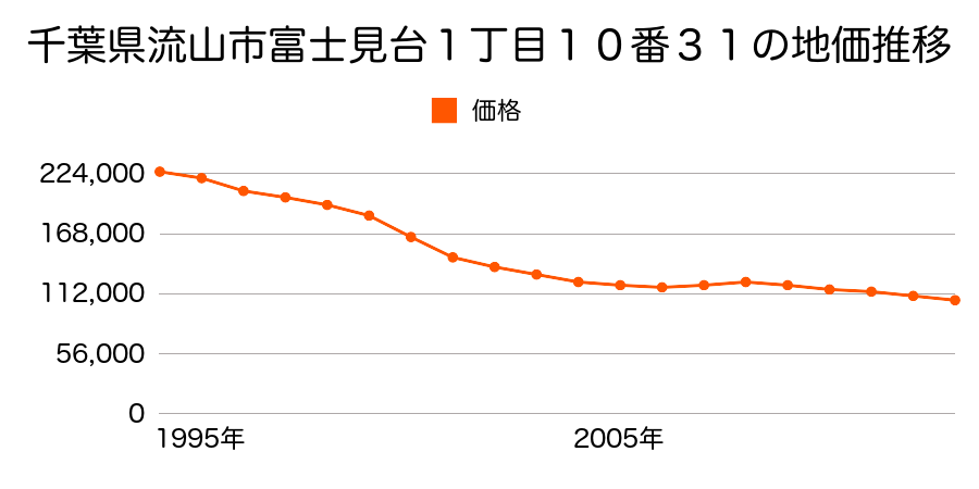 千葉県流山市富士見台１丁目１０番３１の地価推移のグラフ