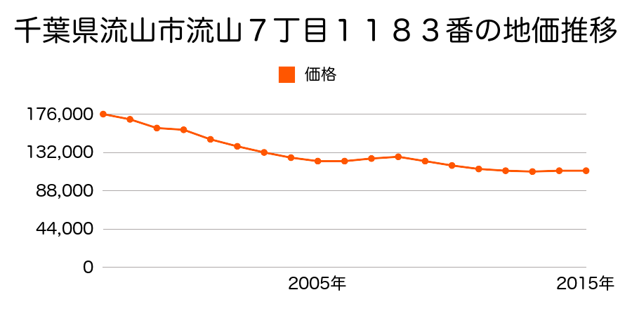 千葉県流山市流山８丁目１１６７番２外の地価推移のグラフ