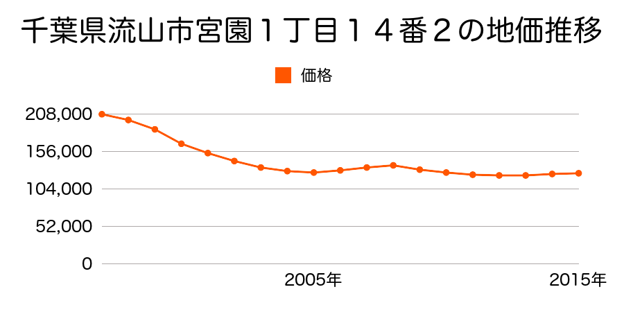 千葉県流山市宮園１丁目１４番２の地価推移のグラフ