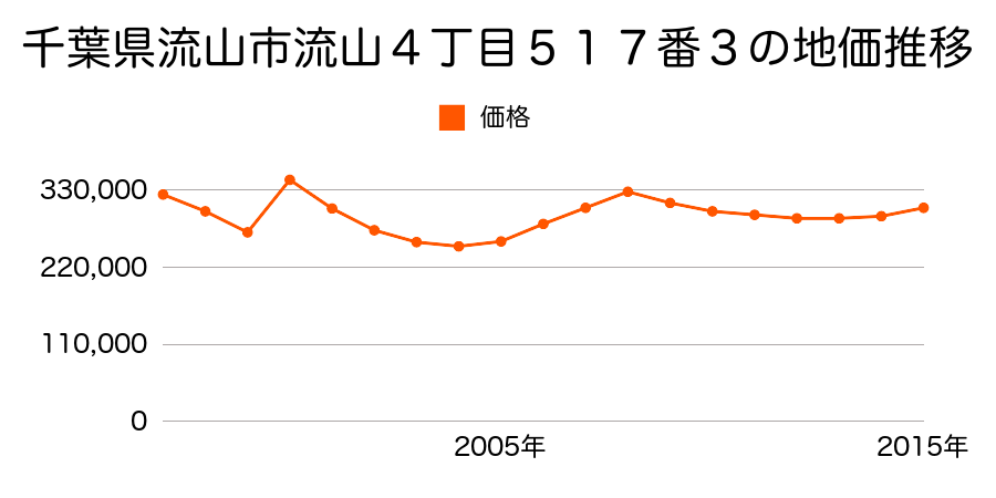 千葉県流山市南流山４丁目１番１０の地価推移のグラフ