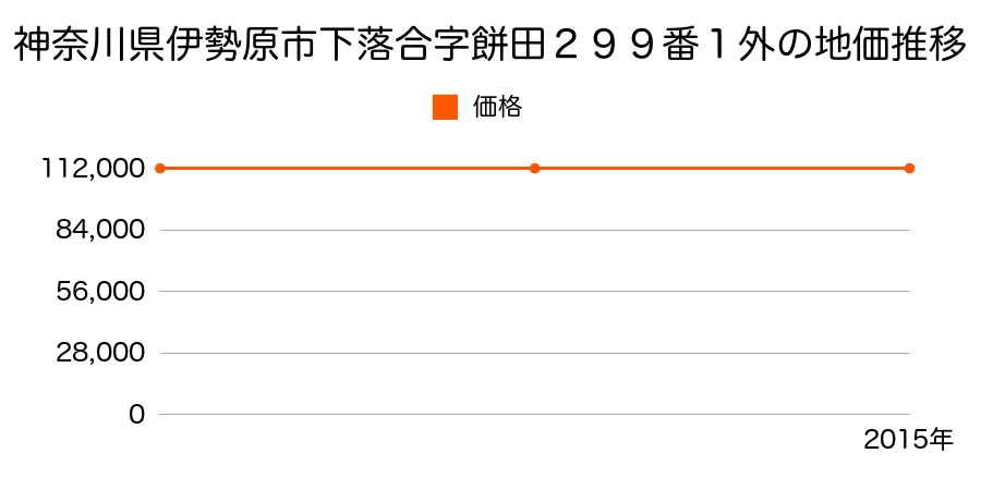 神奈川県伊勢原市下落合字餅田２９９番１外の地価推移のグラフ