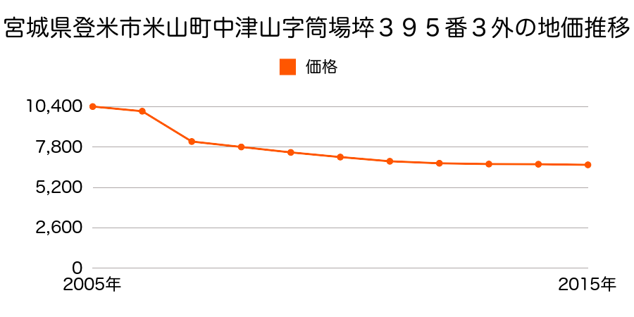 宮城県登米市石越町北郷字長根１３１番８の地価推移のグラフ