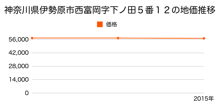 神奈川県伊勢原市西富岡字下ノ田５番１２の地価推移のグラフ