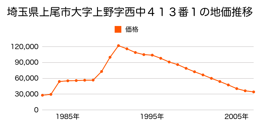 埼玉県上尾市大字平方領々家字東谷１３０番３の地価推移のグラフ