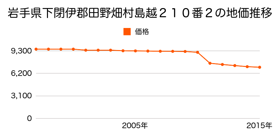 岩手県下閉伊郡田野畑村田野畑１４１番３の地価推移のグラフ