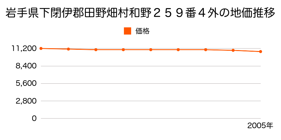 岩手県下閉伊郡田野畑村和野２５９番４内の地価推移のグラフ