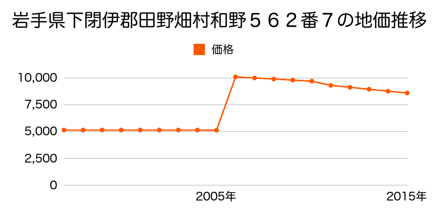 岩手県下閉伊郡田野畑村菅窪３９番５の地価推移のグラフ