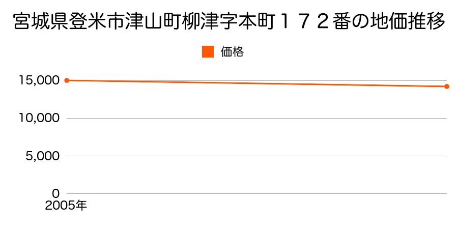 宮城県登米市津山町柳津字本町１７２番の地価推移のグラフ