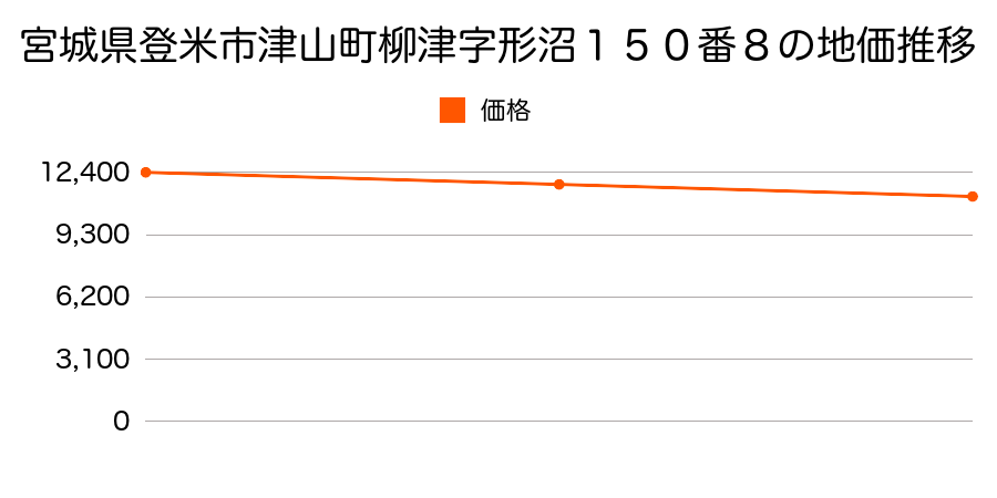 宮城県登米市津山町柳津字形沼１５０番８の地価推移のグラフ