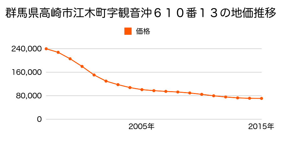 群馬県高崎市江木町字観音沖６２２番４の地価推移のグラフ