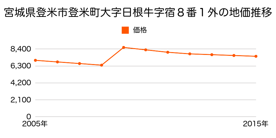 宮城県登米市津山町横山字上鴻巣３０番の地価推移のグラフ