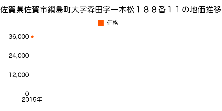 佐賀県佐賀市鍋島町大字森田字一本松１８８番１１の地価推移のグラフ