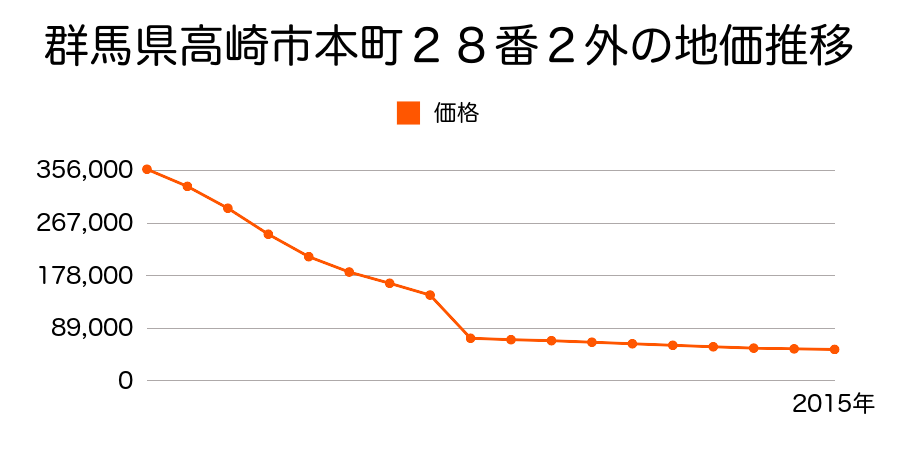 群馬県高崎市新町字笛木境２２７１番４の地価推移のグラフ