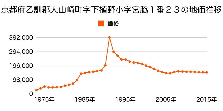 京都府乙訓郡大山崎町字下植野小字宮脇１番６１の地価推移のグラフ