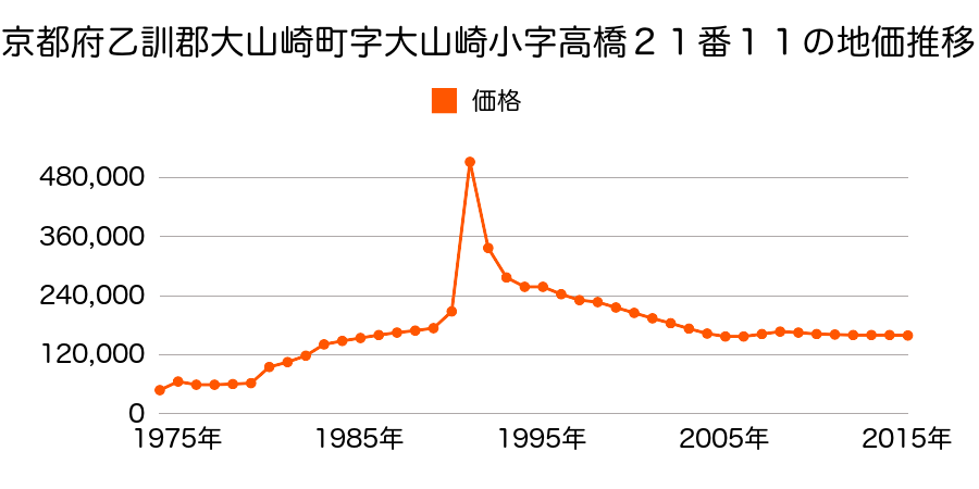 京都府乙訓郡大山崎町字大山崎小字谷田７７番２６の地価推移のグラフ