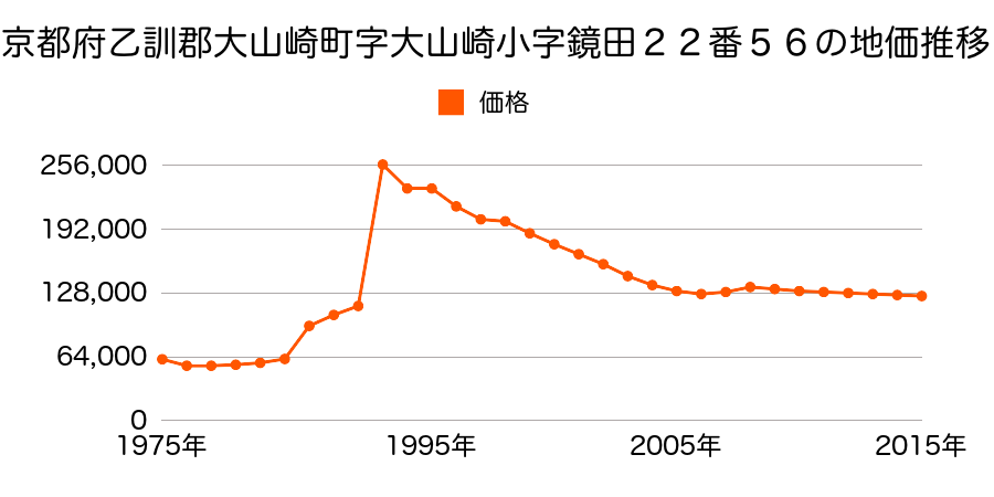 京都府乙訓郡大山崎町字円明寺小字海道１７番２外の地価推移のグラフ