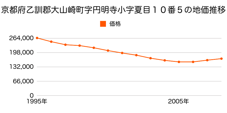 京都府乙訓郡大山崎町字円明寺小字夏目１０番５の地価推移のグラフ