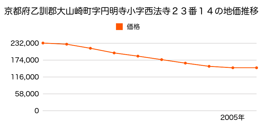 京都府乙訓郡大山崎町字円明寺小字西法寺２３番１４の地価推移のグラフ