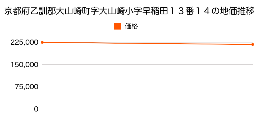 京都府乙訓郡大山崎町字大山崎小字早稲田１３番１４の地価推移のグラフ