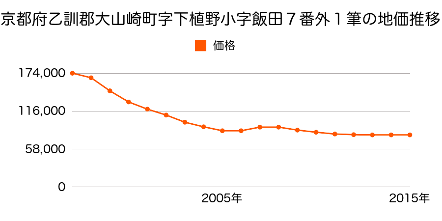 京都府乙訓郡大山崎町字下植野小字飯田７番ほか１筆の地価推移のグラフ