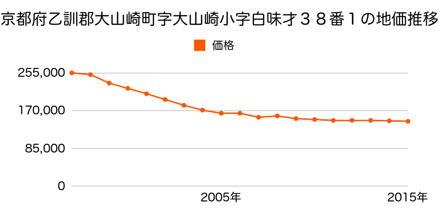 京都府乙訓郡大山崎町字円明寺小字西法寺２３番１４の地価推移のグラフ