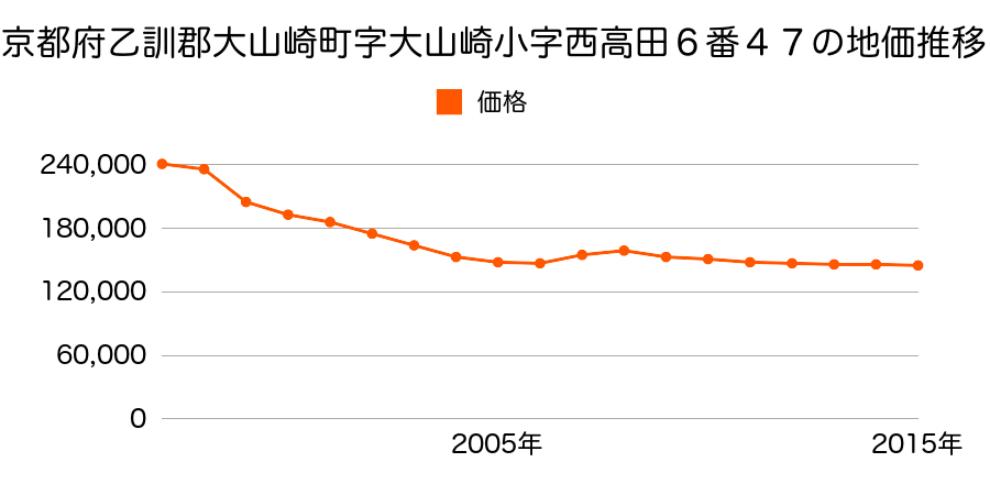 京都府乙訓郡大山崎町字大山崎小字早稲田１３番１４の地価推移のグラフ