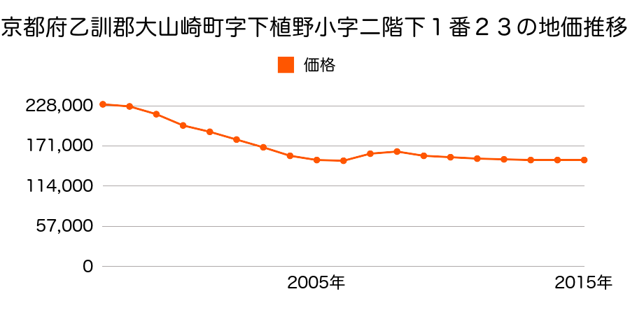 京都府乙訓郡大山崎町字下植野小字二階下１番２３の地価推移のグラフ