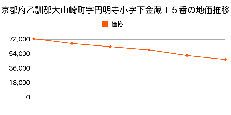 京都府乙訓郡大山崎町字円明寺小字下金蔵１５番の地価推移のグラフ