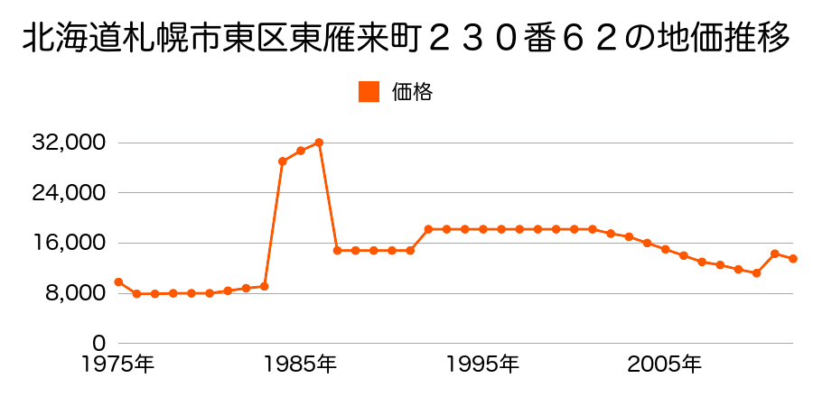 北海道札幌市東区中沼１条３丁目２９番２０４の地価推移のグラフ