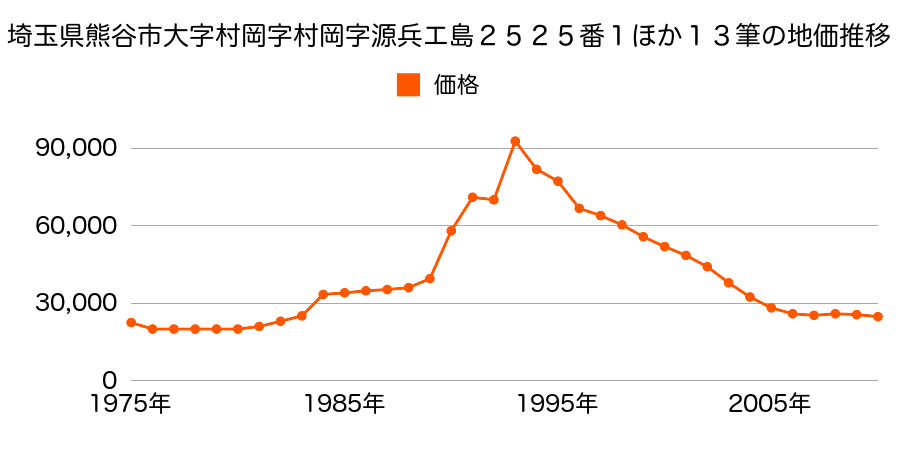 埼玉県熊谷市御稜威ケ原字上林８２３番７の地価推移のグラフ