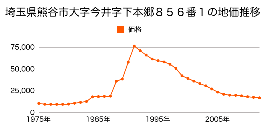 埼玉県熊谷市西別府字出口２０３１番１の地価推移のグラフ
