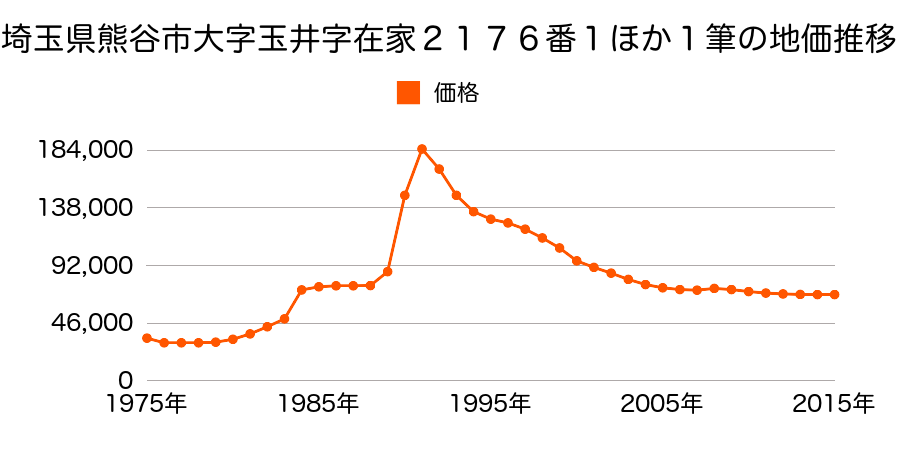 埼玉県熊谷市別府５丁目１０２番外の地価推移のグラフ