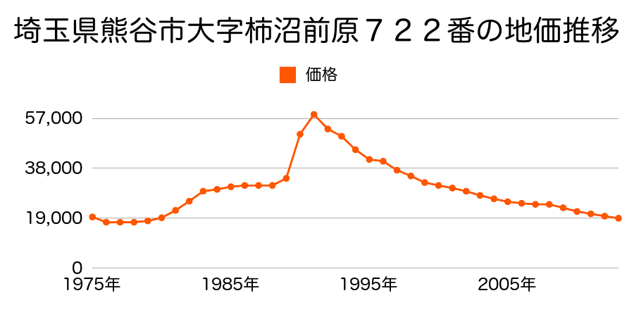 埼玉県熊谷市新堀字寺前４７５番の地価推移のグラフ