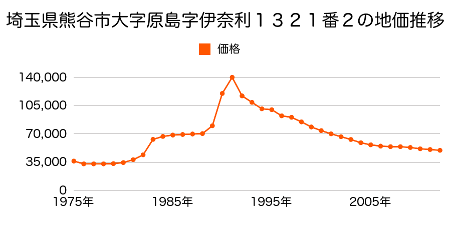 埼玉県熊谷市原島字伊奈利１２７３番２０の地価推移のグラフ