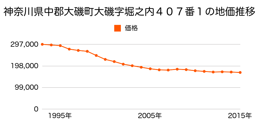 神奈川県中郡大磯町大磯字山王後１８８４番２の地価推移のグラフ