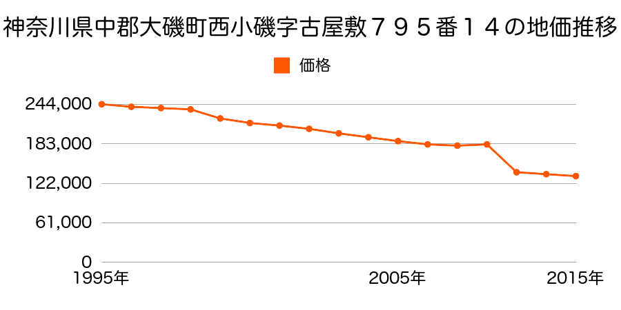 神奈川県中郡大磯町東町３丁目２２９９番９外の地価推移のグラフ