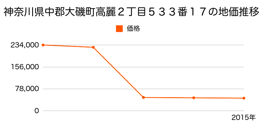 神奈川県中郡大磯町寺坂字根下６４９番１の地価推移のグラフ