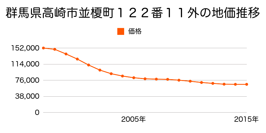 群馬県高崎市並榎町１２２番１１外の地価推移のグラフ